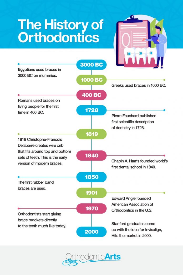 A Brief History of Orthodontics Orthodontic Arts